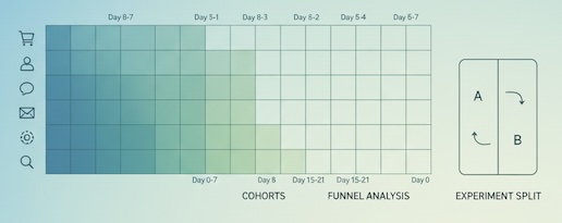 Cohort heatmap showing conversion intensity by acquisition cohort over fixed time windows
