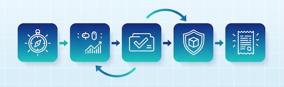 Five abstract state tiles linked by arrows across the funnel.