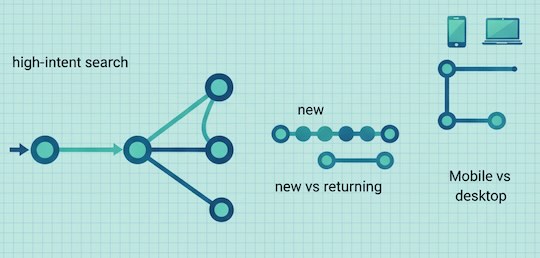 Comparative flow sketches for source, familiarity, and device segments