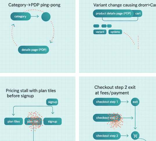 Flow diagram marking ping-pong, variant drop, pricing stall, checkout exit