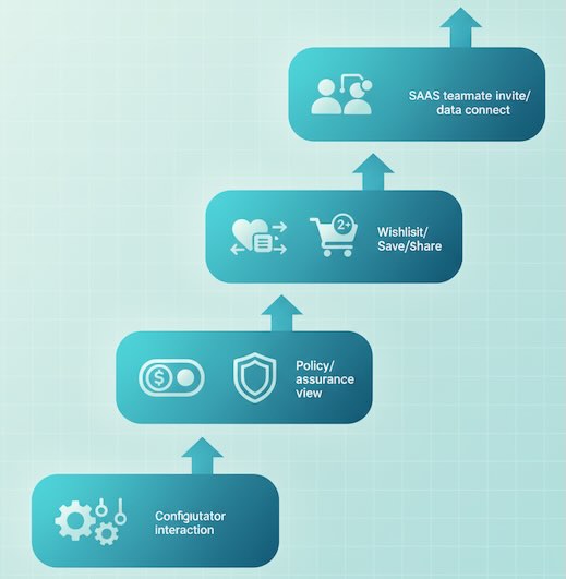 Stacked micro-steps ladder leading toward conversion