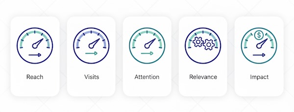 A panel of five “metrics”: reach, visits, attention, relevance, business impact