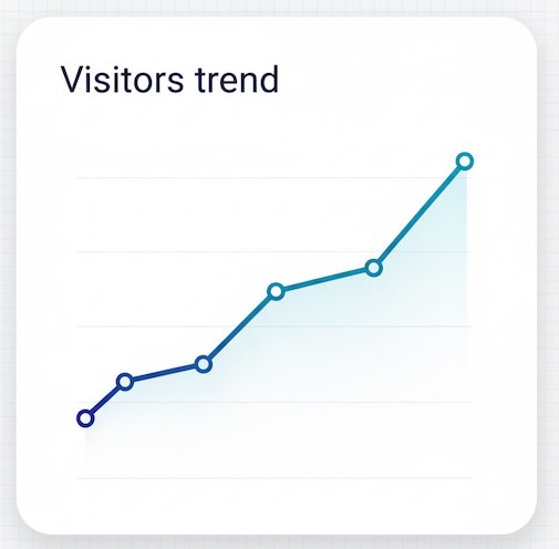 A linear graph showing a steady increase in visitors per week.