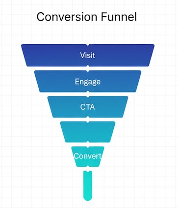 Mini conversion funnel: visit → engagement → click on CTA → conversion