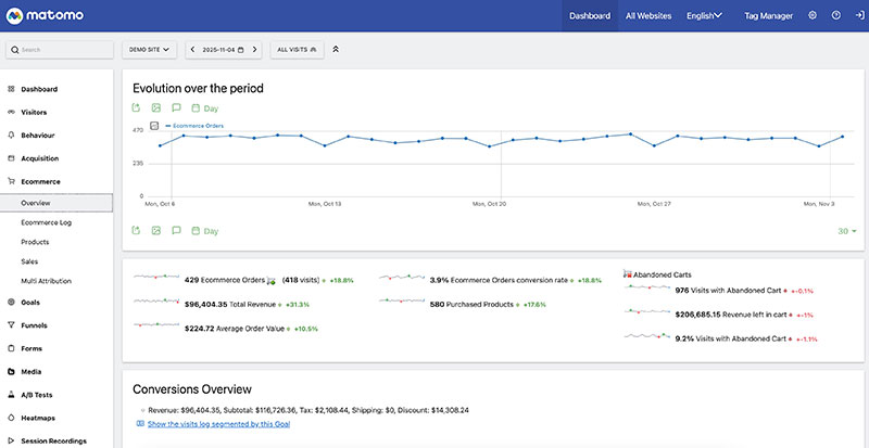 Matomo dashboard—e-commerce analytics view