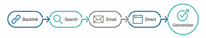 Customer journey with multiple touchpoints including backlink
