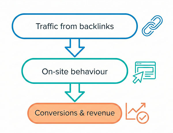 Three-layer framework for measuring backlink impact