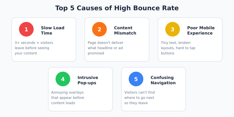 Top 5 causes of high bounce rate: slow load time, content mismatch, poor mobile experience, intrusive pop-ups, confusing navigation