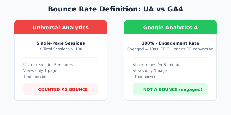 Comparison of bounce rate definitions in Universal Analytics vs Google Analytics 4