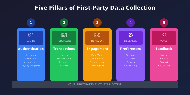 Five pillars of first-party data collection: authentication, transactions, engagement, declared preferences, and feedback