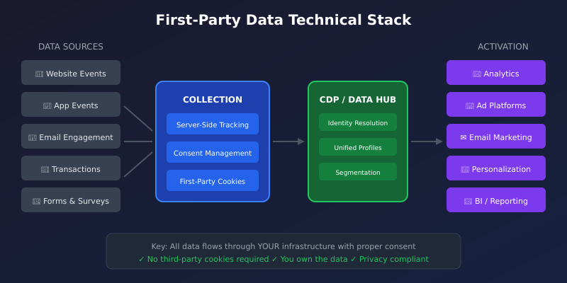 Technical stack for first-party data: server-side tracking, CDP, privacy-first analytics, and consent management