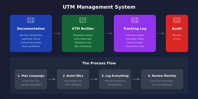 UTM management system: documentation, builder tool, tracking spreadsheet, regular audits