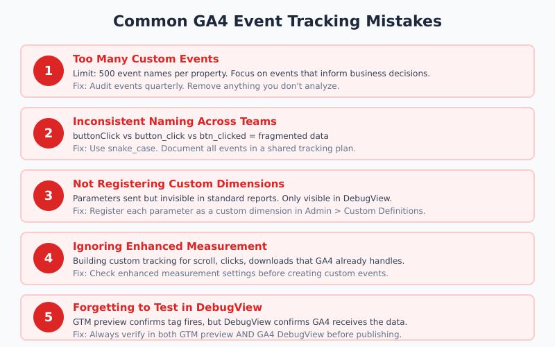 Checklist of common GA4 event tracking mistakes including too many events, inconsistent naming, and missing custom dimensions