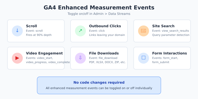 GA4 enhanced measurement options with toggle switches for scroll, outbound clicks, search, video, and downloads