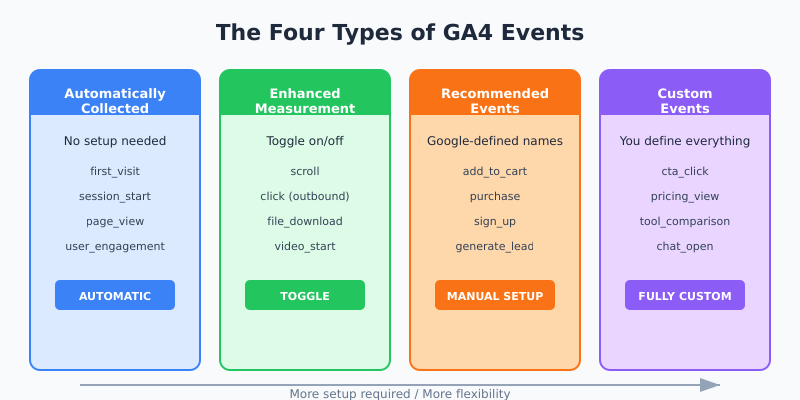 Diagram showing the four GA4 event types from automatic to custom