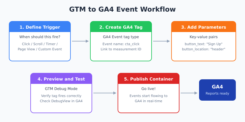 GTM workflow for GA4 event creation showing tag, trigger, and parameter configuration