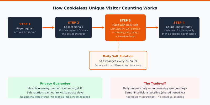 Cookieless tracking mechanism: IP plus User-Agent hashed with daily rotating salt produces a daily unique count with no stored identifiers