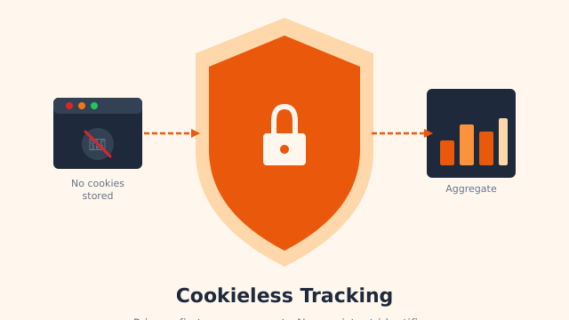 Cookieless Tracking: How It Works and Which Tools Support It