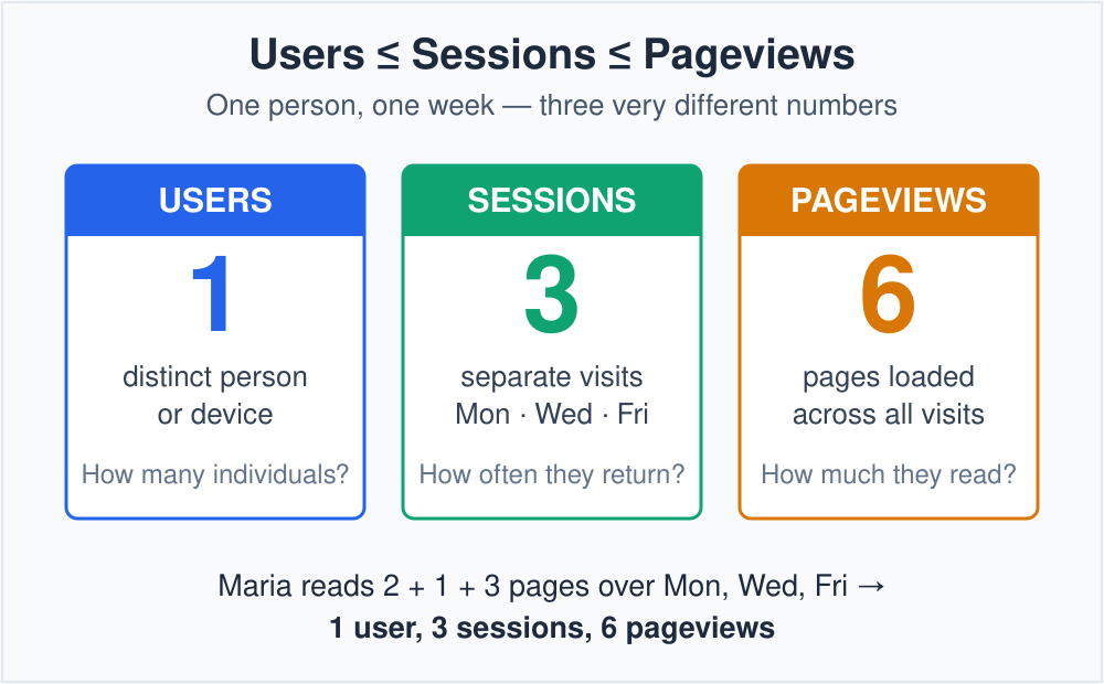 Diagram: one user produces 1 user, 3 sessions, and 6 pageviews in a week