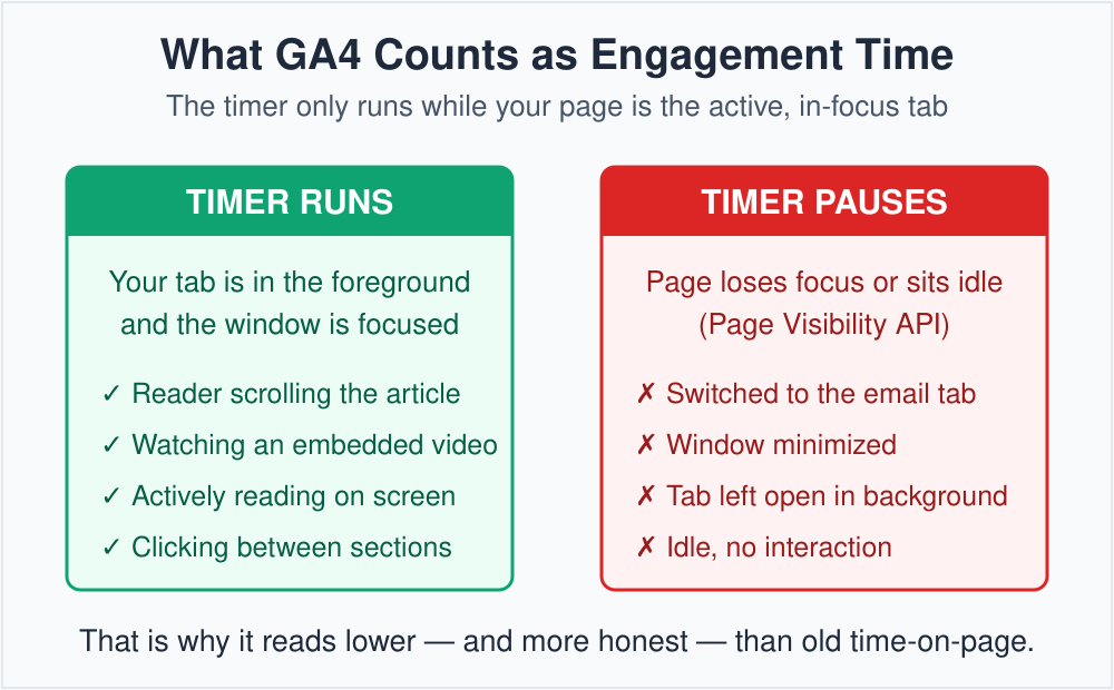 Diagram contrasting when GA4 engagement timer runs (focused tab) versus pauses (background or idle)
