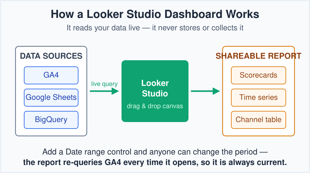 Flow diagram: data sources feed Looker Studio live, which outputs a shareable GA4 dashboard