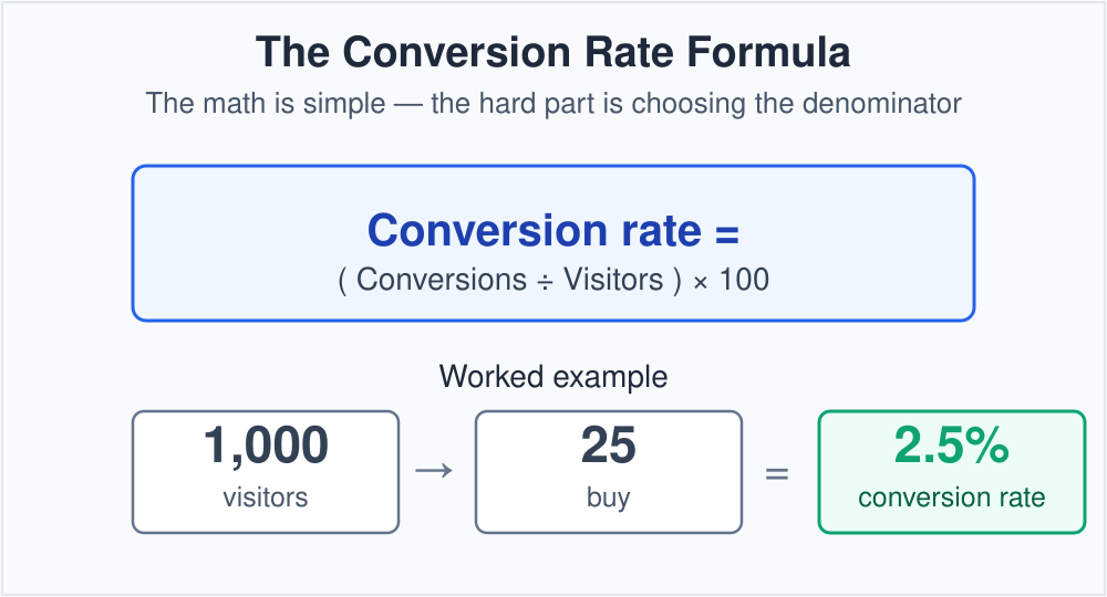 Conversion rate formula with worked example: 25 of 1,000 visitors equals a 2.5 percent rate