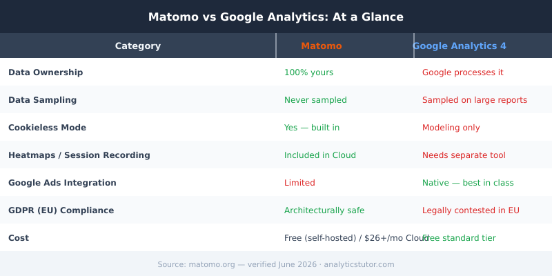 Matomo vs Google Analytics feature comparison table showing data ownership, pricing, and privacy differences