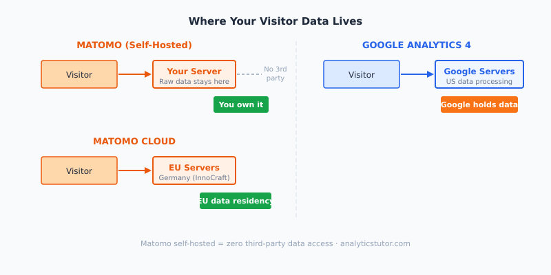 Diagram showing Matomo data ownership model versus Google Analytics data processing model