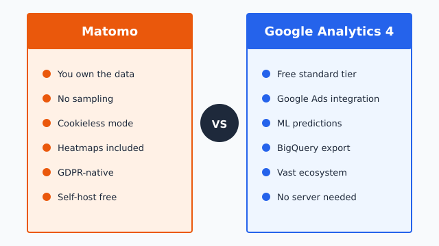 Matomo vs Google Analytics: Which Should You Use?
