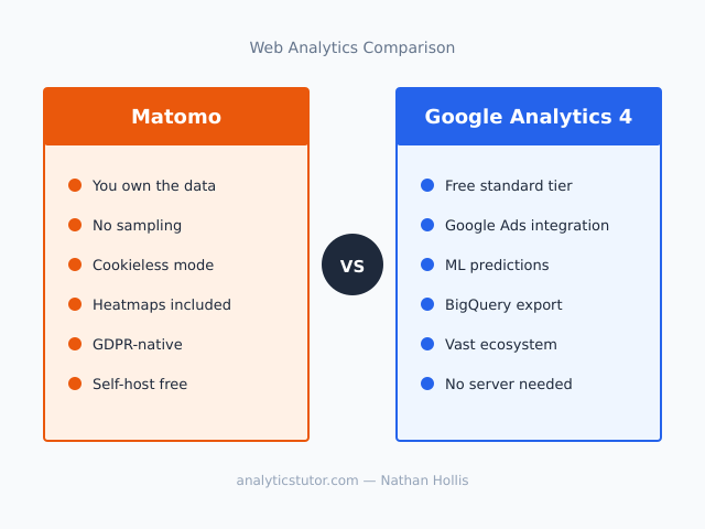 Matomo vs Google Analytics: Which Should You Use?