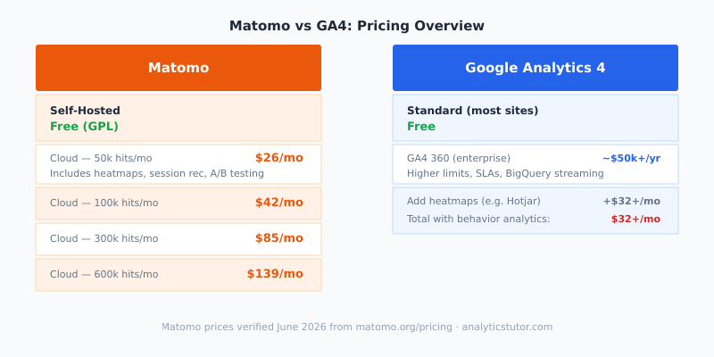 Matomo Cloud pricing tiers compared to Google Analytics 4 free and 360 tiers