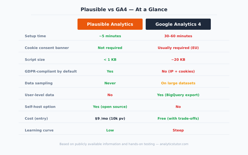 Plausible Analytics compared to Google Analytics 4 across key dimensions including privacy, script size, and cost