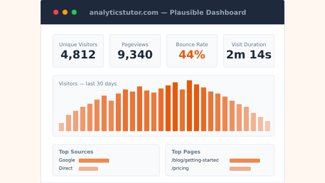 Plausible Analytics Review: Is It Worth Switching From Google Analytics?