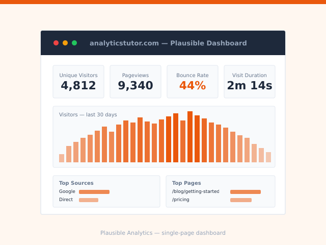 Plausible Analytics Review: Is It Worth Switching From Google Analytics?