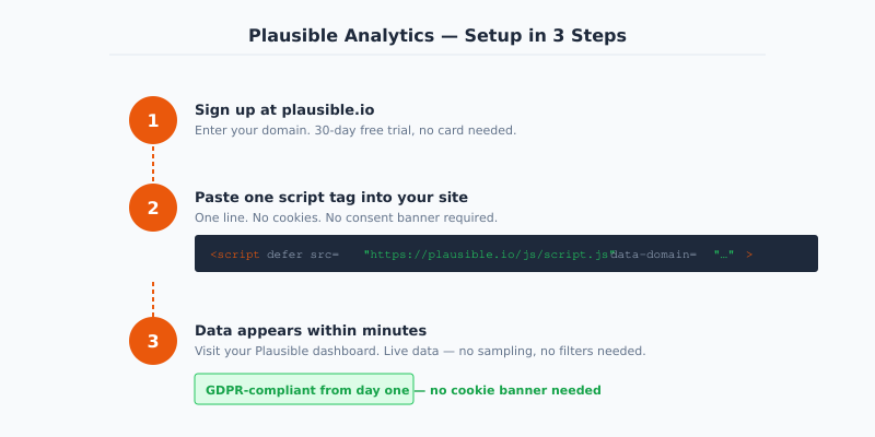 Three-step setup process for Plausible Analytics showing script installation and GDPR compliance