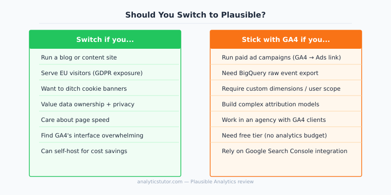 Decision guide showing when to switch to Plausible Analytics versus staying with Google Analytics 4